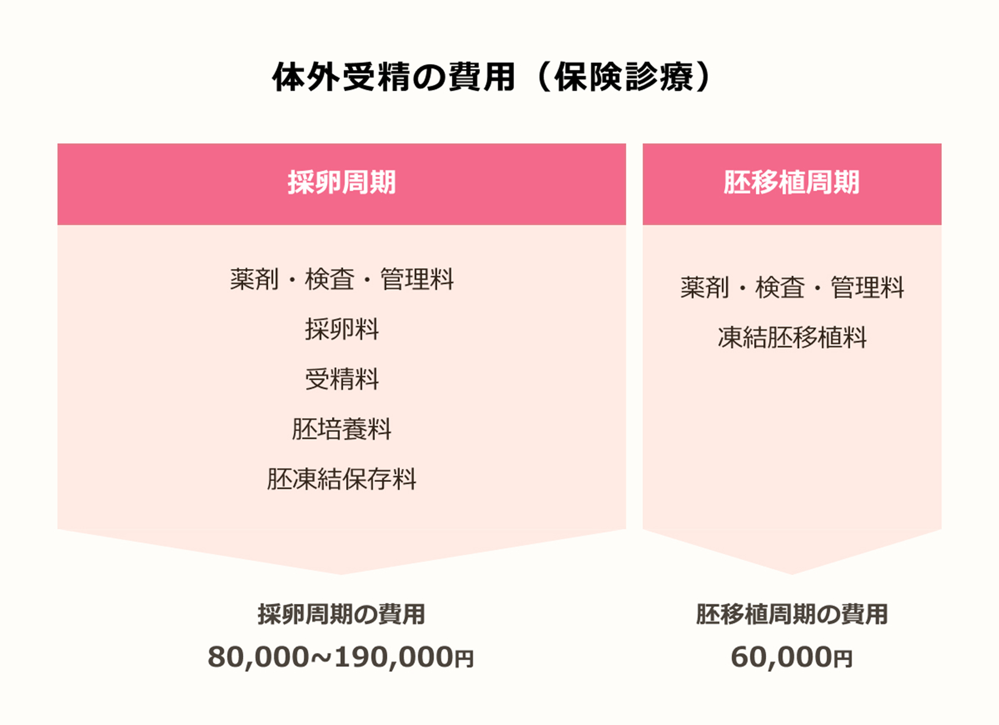 保険診療(３割負担の場合)での費用